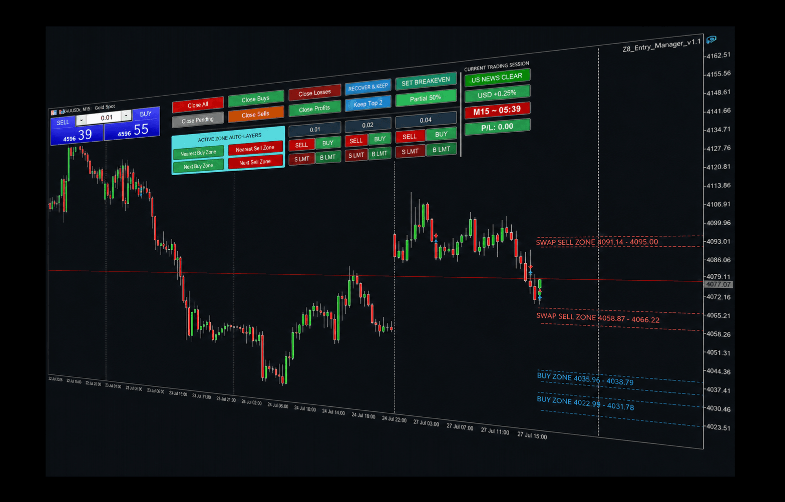Z8 Suite running in MetaTrader 5 with Z8 Entry Manager and Z8 Market Lens