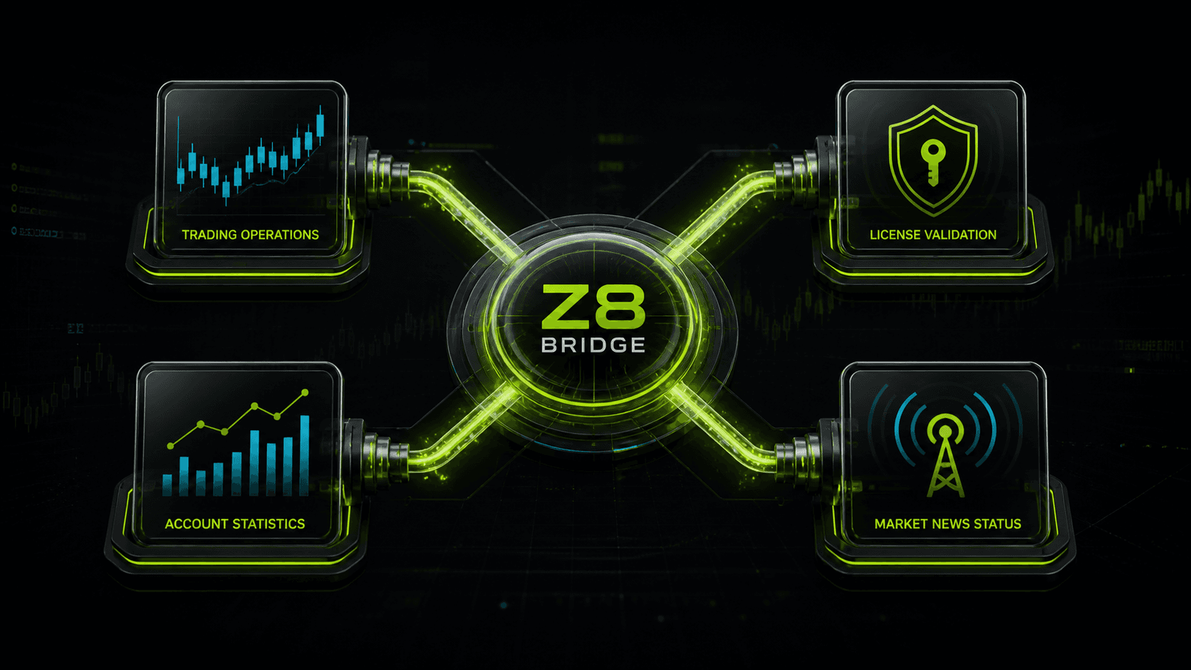 Z8 Bridge connecting trading operations, license validation, account statistics, and market-news status